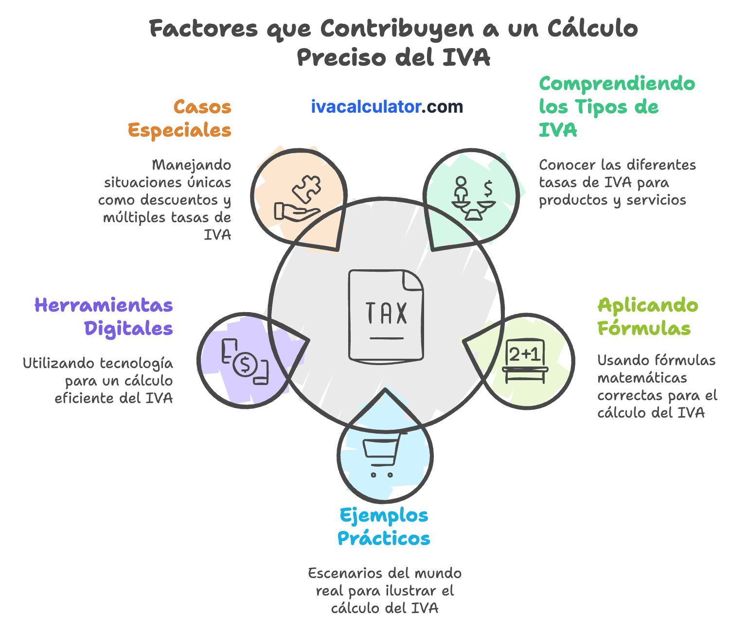 Cómo calcular el IVA de una cantidad