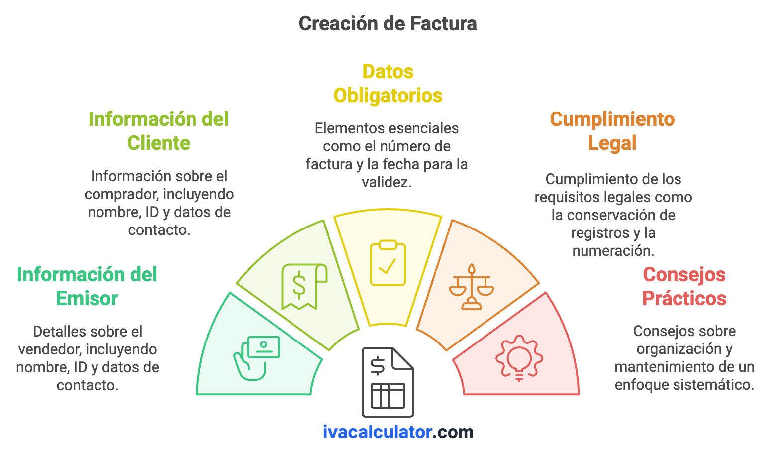 Plantillas y pasos para hacer una factura