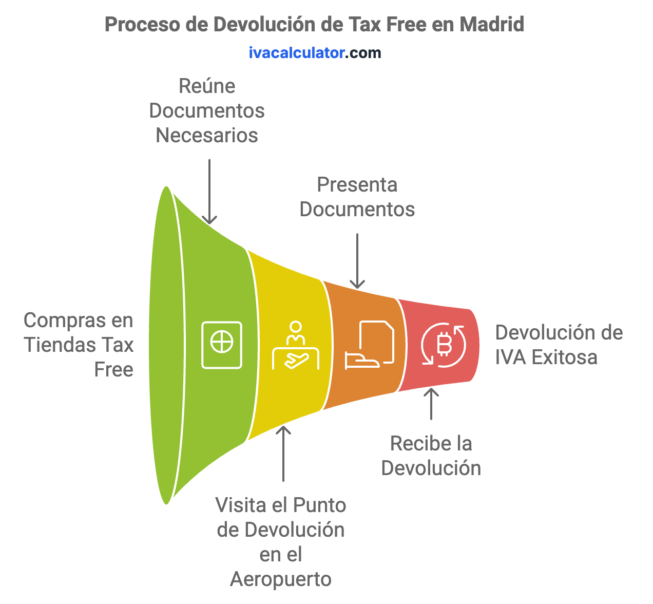 Oficina de Tax Free en Madrid